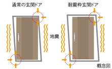 耐震仕様玄関ドア概念図